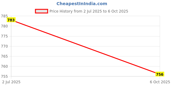 amazon.in rubans Rhodium-Plated White Cubic Zirconia Studded Statement Maang Tikka rubans Price History Graph from 2 Jul 2025 to 6 Oct 2025