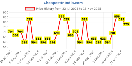 amazon.in rubans Set of 2 22K Gold-Plated Stylish Stone Studded Traditional Bangles for Womens & Girls rubans Price History Graph from 23 Jul 2025 to 15 Nov 2025