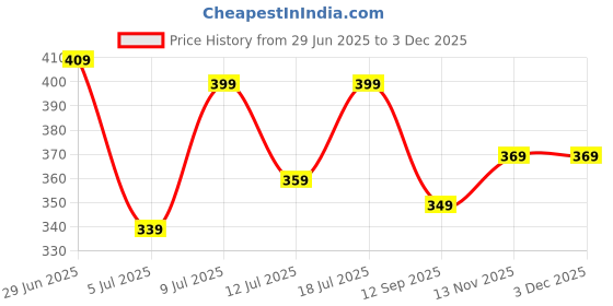 amazon.in rubans Set of 3 AD Studded Nose Pins – 18K Rose Gold, 18K Gold, and Silver Plated Designs rubans Price History Graph from 29 Jun 2025 to 2 Dec 2025