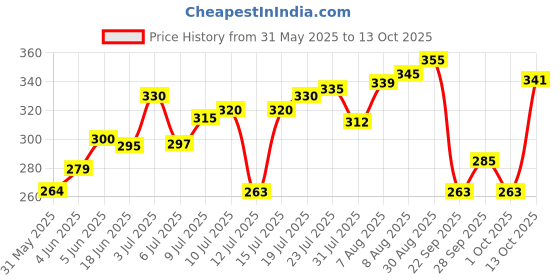 amazon.in rubans Silver oxidized ghungroo beaded statement chandbali earrings rubans Price History Graph from 31 May 2025 to 13 Oct 2025