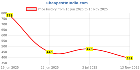 amazon.in rubans Silver Plated Crystal & AD Studded Shoulder Duster Glamorous Earrings for Women and Girls, Perfect for Parties and Special Occasions rubans Price History Graph from 16 Jun 2025 to 13 Nov 2025