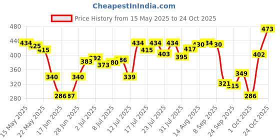 amazon.in rubans Silver-Plated Oxidised Choker Necklace For Women rubans Price History Graph from 15 May 2025 to 24 Oct 2025