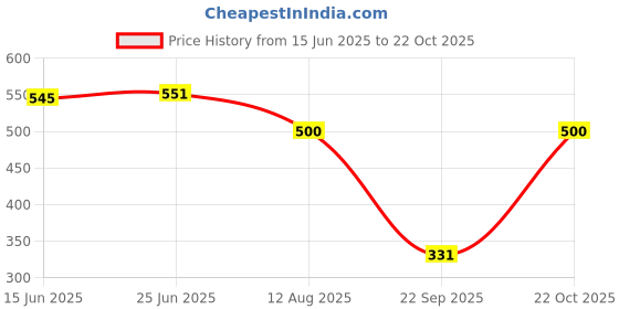 amazon.in rubans Silver-Plated Pearls Beaded Drop Earrings For Women rubans Price History Graph from 15 Jun 2025 to 22 Oct 2025