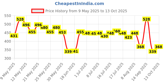 amazon.in rubans Stylish 22KT Gold Plated Cubic Zirconia Studded & AD Drop Handcrafted Maang Tikkas rubans Price History Graph from 9 May 2025 to 13 Oct 2025