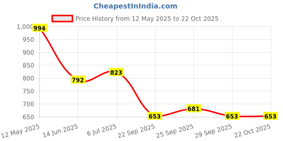 amazon.in rubans Traditional Gold Toned Jhumkas with Pearl Beads For Women & Girls rubans Price History Graph from 12 May 2025 to 22 Oct 2025