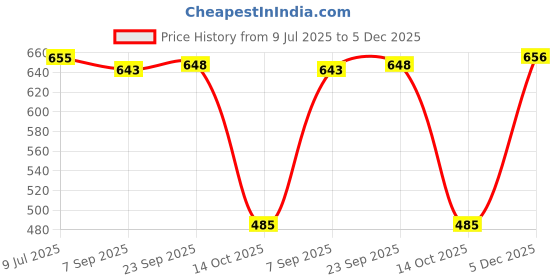 amazon.in rubans ubans Oxidised Silver-Plated Ruby Pink & White Kundan Studded Floral Charm Anklet Set of 2 for Women – Weddings, Festive Occasions rubans Price History Graph from 9 Jul 2025 to 5 Dec 2025