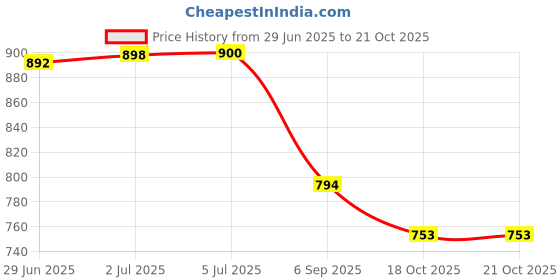 amazon.in rubans Womens 18KT Gold-Plated Ring Bracelet With Hathphool rubans Price History Graph from 29 Jun 2025 to 18 Oct 2025