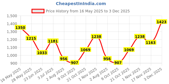amazon.in rubans Women's 22Kt Gold Plated Luxury Kundan Studded White Beaded Choker Set rubans Price History Graph from 16 May 2025 to 3 Dec 2025