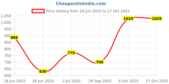 amazon.in rubans Women's 22Kt Gold Plated Red & Green Stone Studded Lakshmi Motif Temple Necklace Set rubans Price History Graph from 18 Jun 2025 to 16 Oct 2025