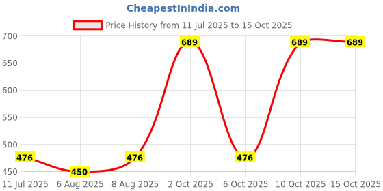 amazon.in rubans Women's Gold Plated Emerald Crystal Teardrop Shaped Drop Earrings rubans Price History Graph from 11 Jul 2025 to 14 Oct 2025