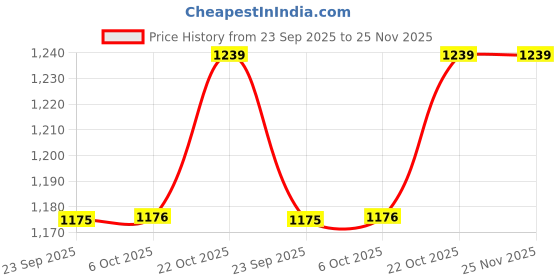 amazon.in rubans Women's Gold-Toned Lord Krishna Temple Jewellery With White And Red Beads Chain rubans Price History Graph from 23 Sep 2025 to 24 Nov 2025