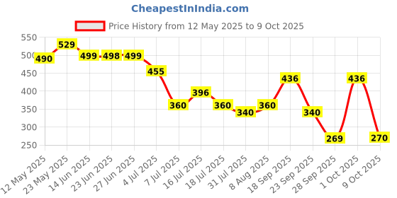 amazon.in rubans Women's Oxidised Silver-Plated Handcrafted Filligree Ghungroo Drop Earrings rubans Price History Graph from 12 May 2025 to 9 Oct 2025