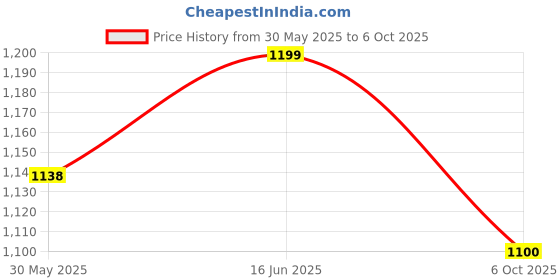 amazon.in rubans Women's Reverse Ad Choker Set With Whispers Of White And Pink Beads rubans Price History Graph from 30 May 2025 to 6 Oct 2025