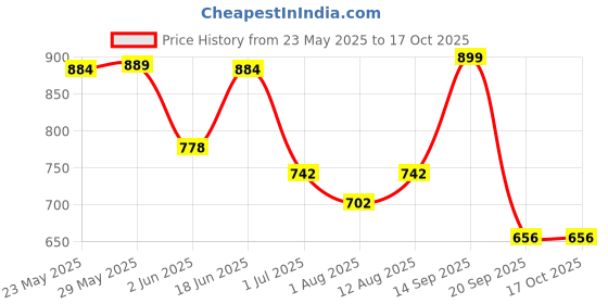 amazon.in rubans Women's Rhodium-Plated Crystal-Studded Multi-Layered Necklace & Earring Set rubans Price History Graph from 23 May 2025 to 16 Oct 2025