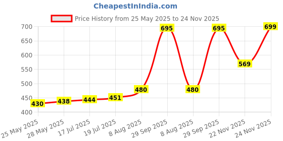 amazon.in rubans Women's Rhodium-Plated Stone-Studded Oxidised Dome Shaped Jhumkas rubans Price History Graph from 25 May 2025 to 24 Nov 2025
