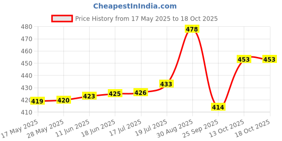 amazon.in rubans Women's Rose-Gold Plated Peacock Shaped Ruby Studded Earrings rubans Price History Graph from 17 May 2025 to 17 Oct 2025