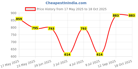 amazon.in rubans Women's Rose Gold Plated White Cz Studded Handcrafted Jewellery Set rubans Price History Graph from 17 May 2025 to 18 Oct 2025
