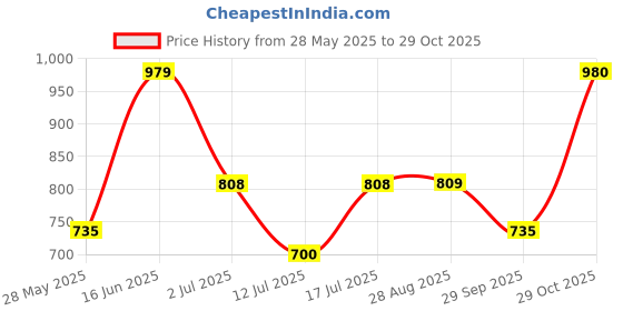 amazon.in rubans Womens Set Of 2 Gold-Plated White Pearls-Studded Handcrafted Bangles rubans Price History Graph from 28 May 2025 to 29 Oct 2025