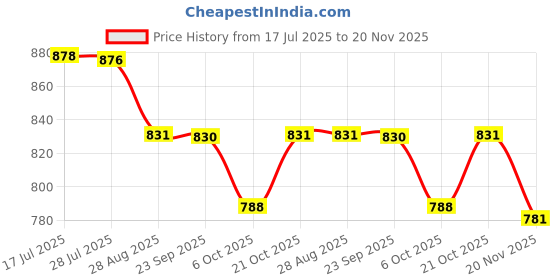 amazon.in rubans Womens Silver-Plated Premium Cubic Zirconia Studded Glamorous Drop Earrings rubans Price History Graph from 17 Jul 2025 to 20 Nov 2025