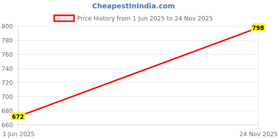 amazon.in rubans Womens Silver Plated Set of 2 Zirconia Studded Bangles rubans Price History Graph from 1 Jun 2025 to 24 Nov 2025