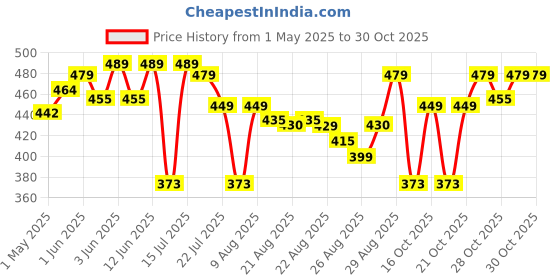 amazon.in prisha cart Rubber Anti Skid & Multipurpose/Bathroom Mat/Shower Mat/Carpet/Rugs/Rainmat/Swimming Pool Mat|Waterproof Doormat For Indoor/Outdoor Home Office Entrance||(Grey, 2X3 Feet) prisha cart Price History Graph from 1 May 2025 to 28 Oct 2025