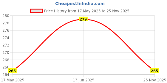 amazon.in Rubber Anti-Vibration Pads Reduce Noise and Protect Floors 4 inch x 4 inch x 1/2 inch Thickness, Furniture and Washing Machine Pads for Water Pump Base Pads (4X1/2 INCH 4PC) Price History Graph from 17 May 2025 to 25 Nov 2025