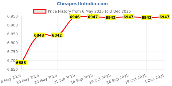 amazon.in Rubber Blow Off Caps for Ansul R102 and Piranha Hood Systems (20 Caps) Price History Graph from 6 May 2025 to 3 Dec 2025