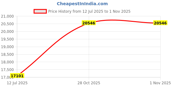 amazon.in rubber-cal Rubber Cal Treadmill Mat, Black, 3/16-Inch x 4 x 6.5-Feet rubber-cal Price History Graph from 12 Jul 2025 to 1 Nov 2025