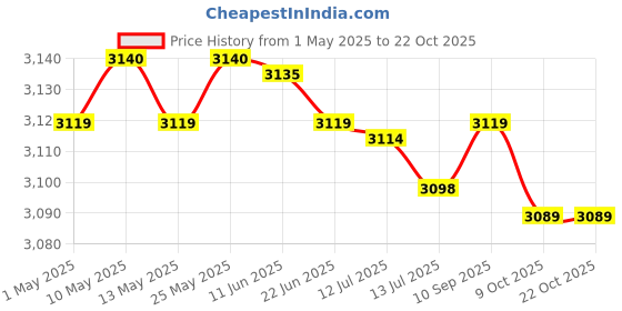 amazon.in erofel Rubber Children Football Gloves, Goalkeeper Gloves Professional Training Gear With Double Wrist Protection, Abrasion-Resistant, Non-Slip, For Boys, Girls & Junior 6Yards A erofel Price History Graph from 1 May 2025 to 22 Oct 2025