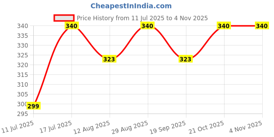 amazon.in Rubber Coir Molded Entryway Rug for Indoor & Covered Door Entrances Driver Foot Mat 1 pc (Coffee) Price History Graph from 11 Jul 2025 to 2 Nov 2025