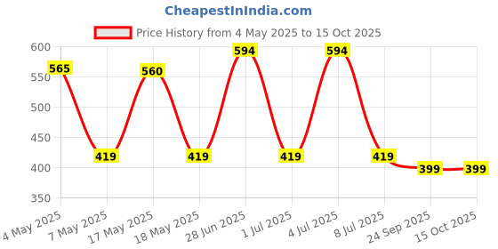 amazon.in Rubber Cricket Ball, (Red, Maroon) Standard Size Price History Graph from 4 May 2025 to 14 Oct 2025