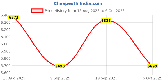 amazon.in Rubber Durometer Hardness Tester Shore Type A/O/D Rubber Tire Durometer Hardness Gauge 0-100 HA Robust Practical for Hard Rubber Thermoplastic (O Type) Price History Graph from 13 Aug 2025 to 6 Oct 2025