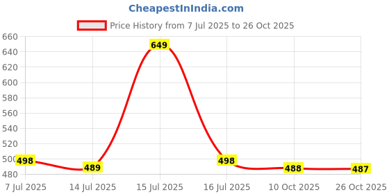 amazon.in feroc Rubber Football Shoes for Mens feroc Price History Graph from 7 Jul 2025 to 26 Oct 2025