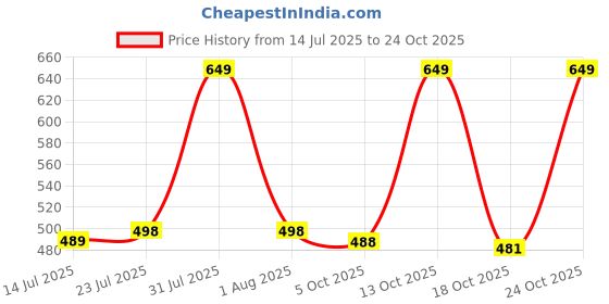 amazon.in feroc Rubber Football Shoes for Mens feroc Price History Graph from 14 Jul 2025 to 24 Oct 2025
