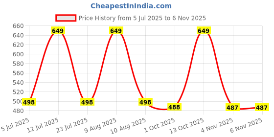 amazon.in feroc Rubber Football Shoes for Mens feroc Price History Graph from 5 Jul 2025 to 4 Nov 2025