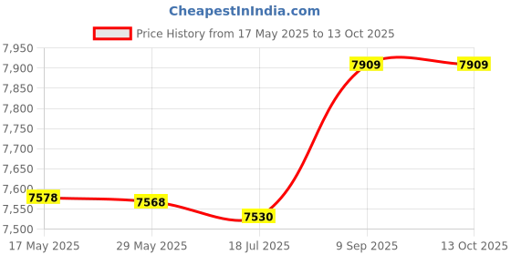amazon.in Rubber Ground Mat, Sound Insulation Non‑Slip Treadmill Mat Elastic Wear‑Resistant for Exercise(Black and White) Price History Graph from 17 May 2025 to 13 Oct 2025