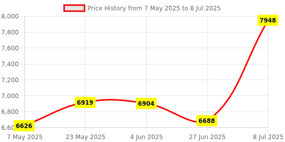 amazon.in Rubber Hardness Tester, 78 x 52 x 22 mm Rubber Tire Digital Hardness Meter with Large LCD Display Optional A/O/D(Type A) Price History Graph from 7 May 2025 to 8 Jul 2025