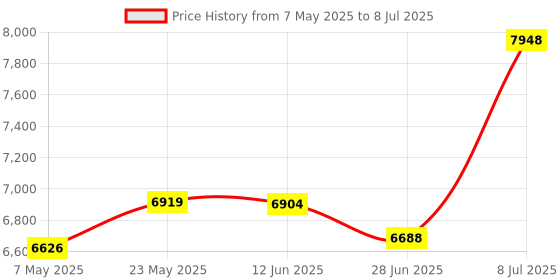 amazon.in Rubber Hardness Tester, 78 x 52 x 22 mm Rubber Tire Digital Hardness Meter with Large LCD Display Optional A/O/D(Type D) Price History Graph from 7 May 2025 to 8 Jul 2025