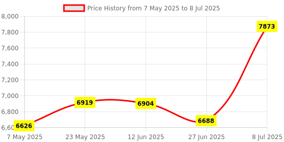 amazon.in Rubber Hardness Tester, 78 x 52 x 22 mm Rubber Tire Digital Hardness Meter with Large LCD Display Optional A/O/D(Type O) Price History Graph from 7 May 2025 to 8 Jul 2025