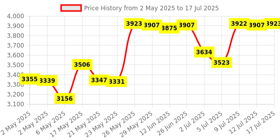 amazon.in RUBBER HUGGER Bed Sheet Holder Strap Band Approach for Keeping Your Sheets On Your Mattress - No Sheet Straps, Sheet Clips, Grippers, Or Fasteners. (Large for King Mattress) Price History Graph from 2 May 2025 to 12 Jul 2025