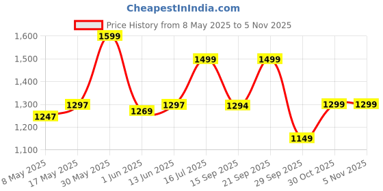 amazon.in Rubber Hybrid Leather Strap Compatible with Samsung Galaxy Watch Ultra 47mm Band, Leather with Silicone Sweatproof Wrist Strap for Galaxy Watch Ultra Band (2024) - Brown Price History Graph from 8 May 2025 to 30 Oct 2025