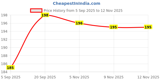 amazon.in funfob Rubber Jujutsu Keychain With Hook & Strap For Anime Fans Multicolour Key Chains (Gojo Keychain), Multi-Coloured funfob Price History Graph from 5 Sep 2025 to 12 Nov 2025
