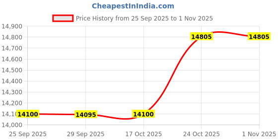 amazon.in maserati Rubber Lifestyle Chronograph Date Analog Men's Watch maserati Price History Graph from 25 Sep 2025 to 1 Nov 2025