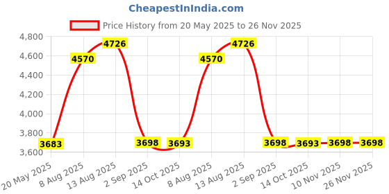 amazon.in 44 Rubber Money Bands for Cash (3), Wallet Money Clip Alternative, Black 44 Price History Graph from 20 May 2025 to 25 Nov 2025