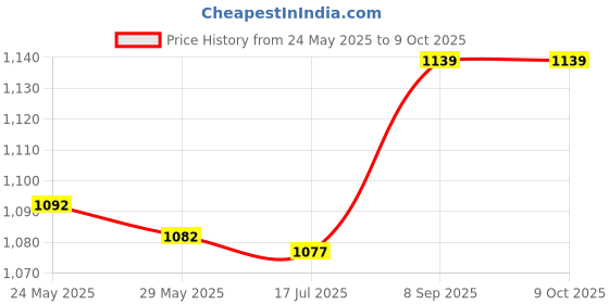 amazon.in Rubber Mount, Isolator, Resist to Aging Resist to Aeat for Air Compressors Protect the Machine's normal Work(DE20*15 M6) Price History Graph from 24 May 2025 to 9 Oct 2025