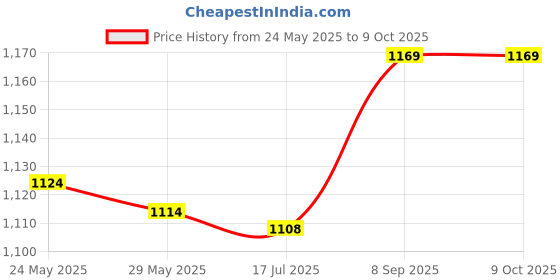 amazon.in Rubber Mount, Isolator, Resist to Aging Resist to Aeat for Air Compressors Protect the Machine's normal Work(DE20*20 M6) Price History Graph from 24 May 2025 to 8 Oct 2025