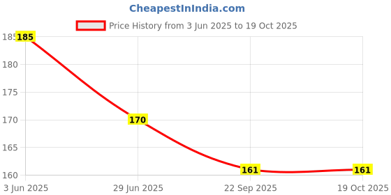 amazon.in Rubber Multi Colour Wire Knot Ball with Bell for Puppy & Kitten Price History Graph from 3 Jun 2025 to 18 Oct 2025