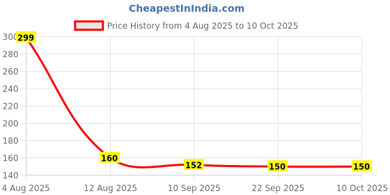 amazon.in Rubber Neti for Nasal Cleaning, Allergy and Sinus Relief Price History Graph from 4 Aug 2025 to 8 Oct 2025