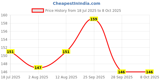 amazon.in Rubber Neti Sutra For Nasal Cleansing and Yoga Neti Kriya With Neti Pot (5 Pcs and 1 Neti Pot) Price History Graph from 18 Jul 2025 to 7 Oct 2025