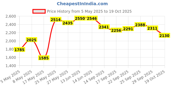 amazon.in Rubber Roller Brushes,Replacement Parts for irobot Roomba 800 & 900 Series, Roomba 800 850 860 861 866 870 880 890 900 980 985 Vacuum,Roomba Accessories 2 Sets of Debris Extractor Price History Graph from 5 May 2025 to 19 Oct 2025